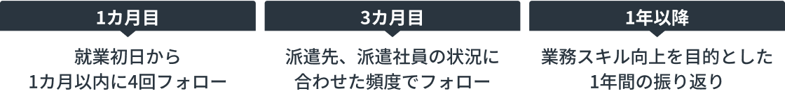 1ヶ月目→就業初日から1カ月以内に4回フォロー 3カ月目→派遣先、派遣社員の状況に合わせた頻度でフォロー 1年以降→業務スキル向上を目的とした1年間の振り返り