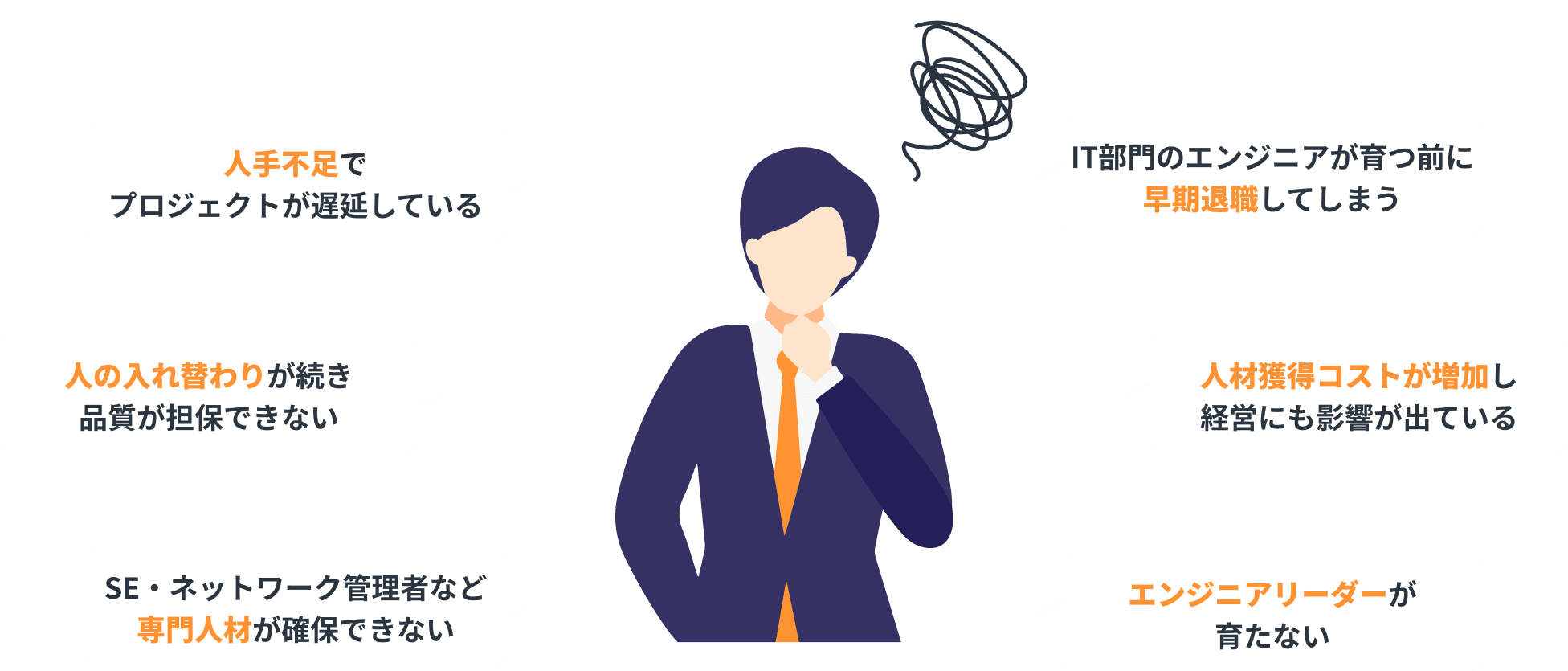 人手不足でプロジェクトが遅延している 人の入れ替わりが続き品質が担保できない SE・ネットワーク管理者など専門人材が確保できない IT部門のエンジニアが育つ前に早期退職してしまう 人材獲得コストが増加し経営にも影響が出ている エンジニアリーダーが育たない
