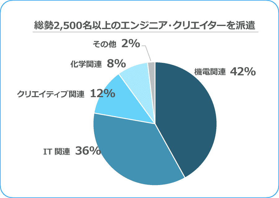 総勢2,500人のエンジニア・クリエイターを派遣